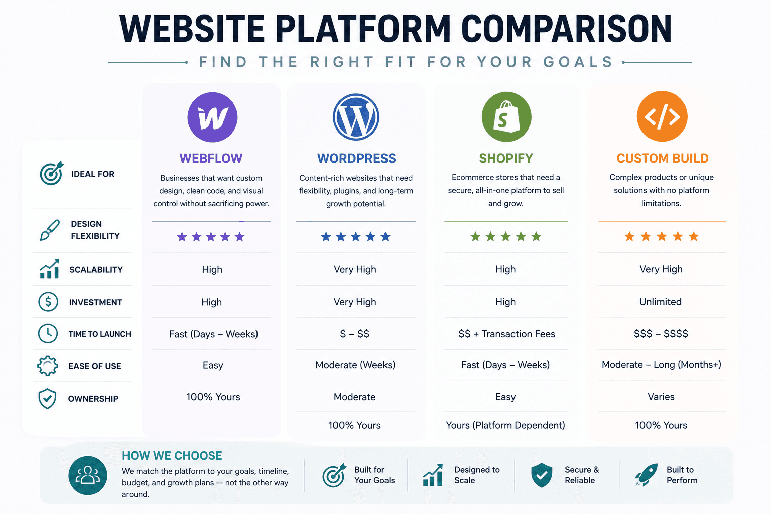 website platform comparison for webflow, wordpress, shopify and custom builds
