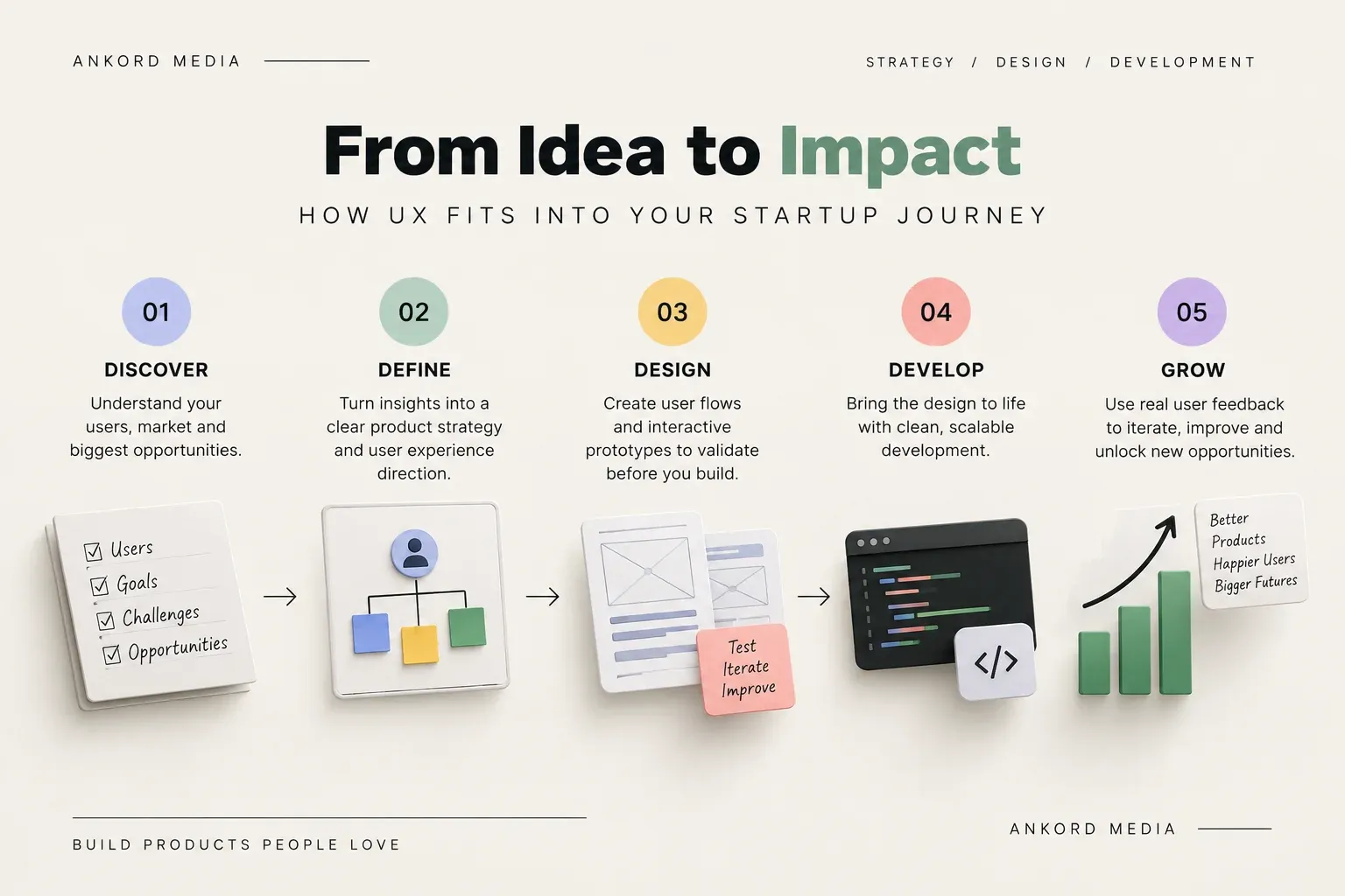 Startup UX planning workspace with user journey, MVP flow and product design process