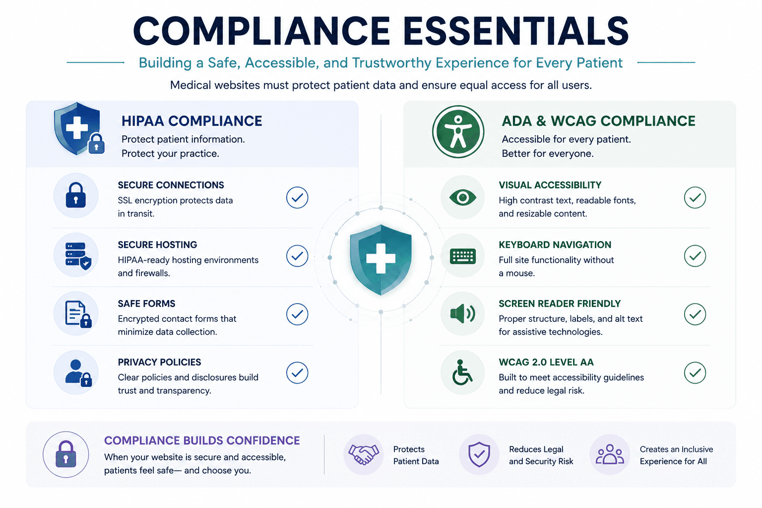 HIPAA and ADA compliance essentials for medical web design