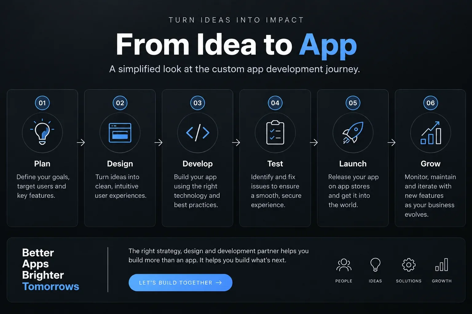Custom app development journey from planning and design to testing, launch and growth