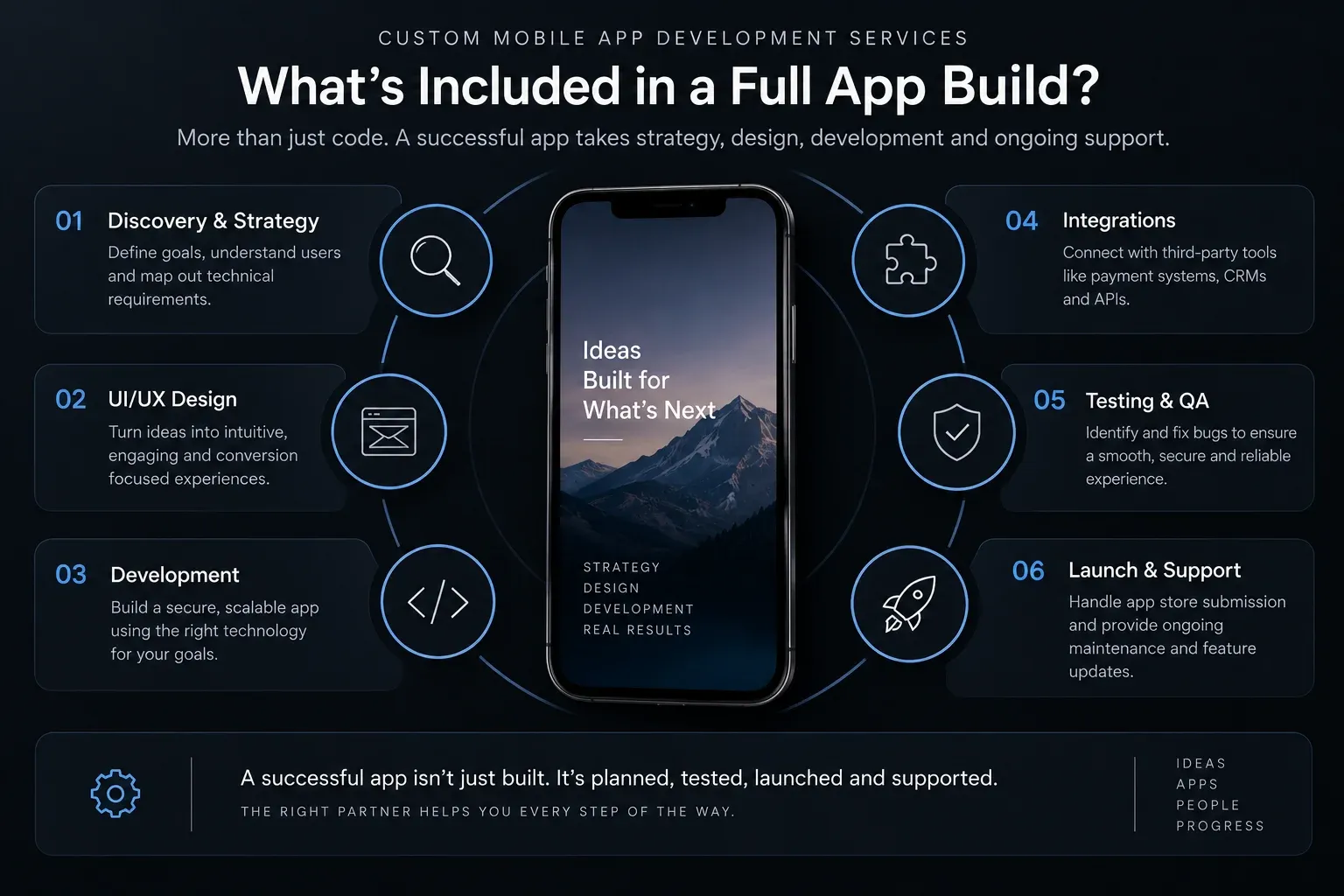 Full custom app development services including strategy, UI UX design, testing and launch support