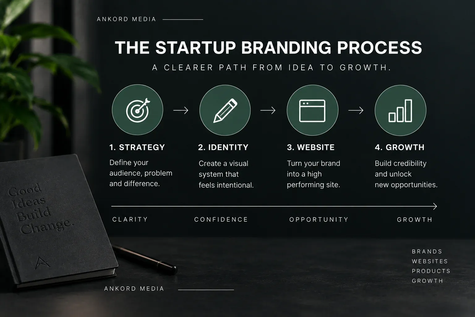 Four-step startup branding process from strategy and identity to website and growth
