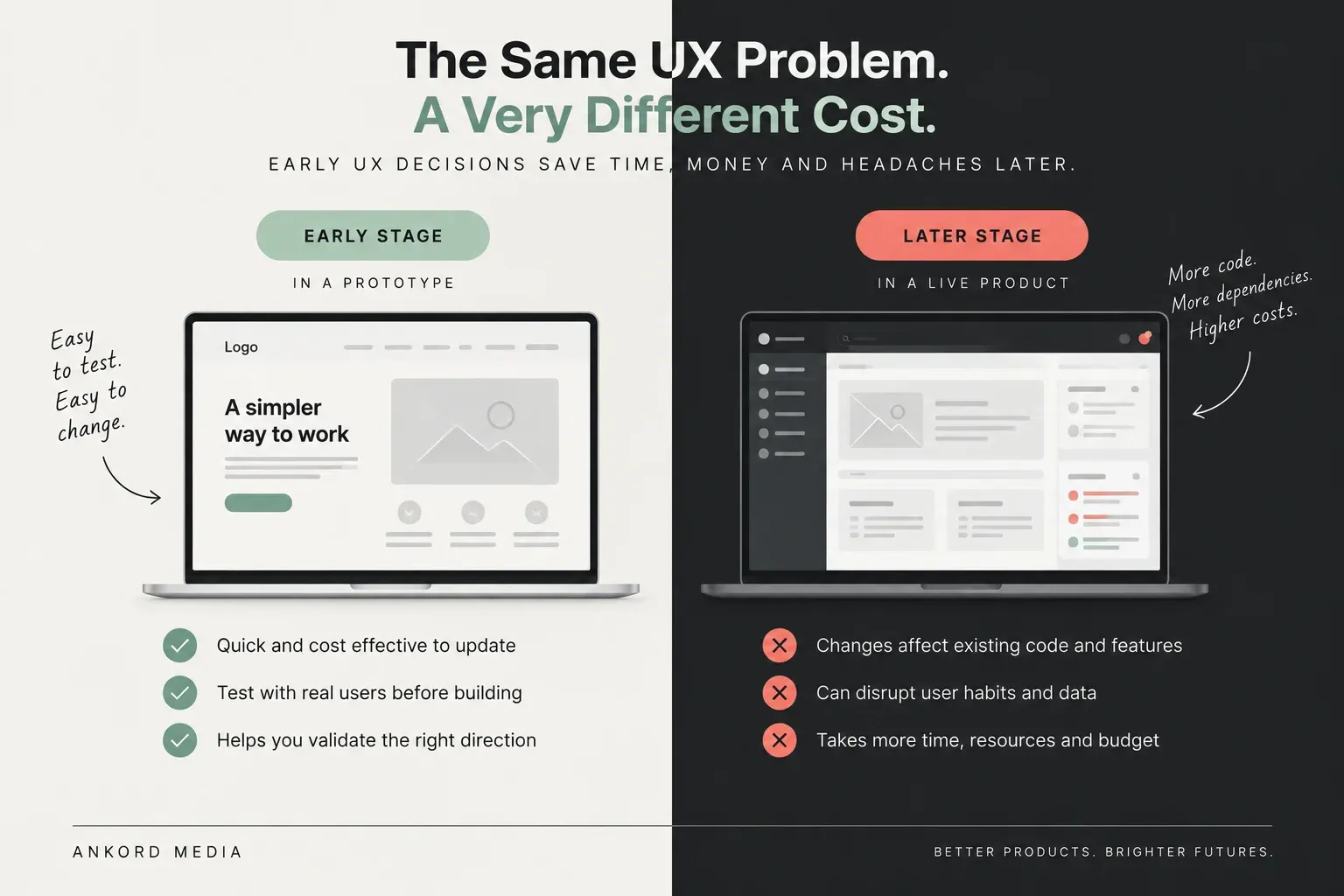 Comparison of fixing UX problems early in a prototype versus after product development