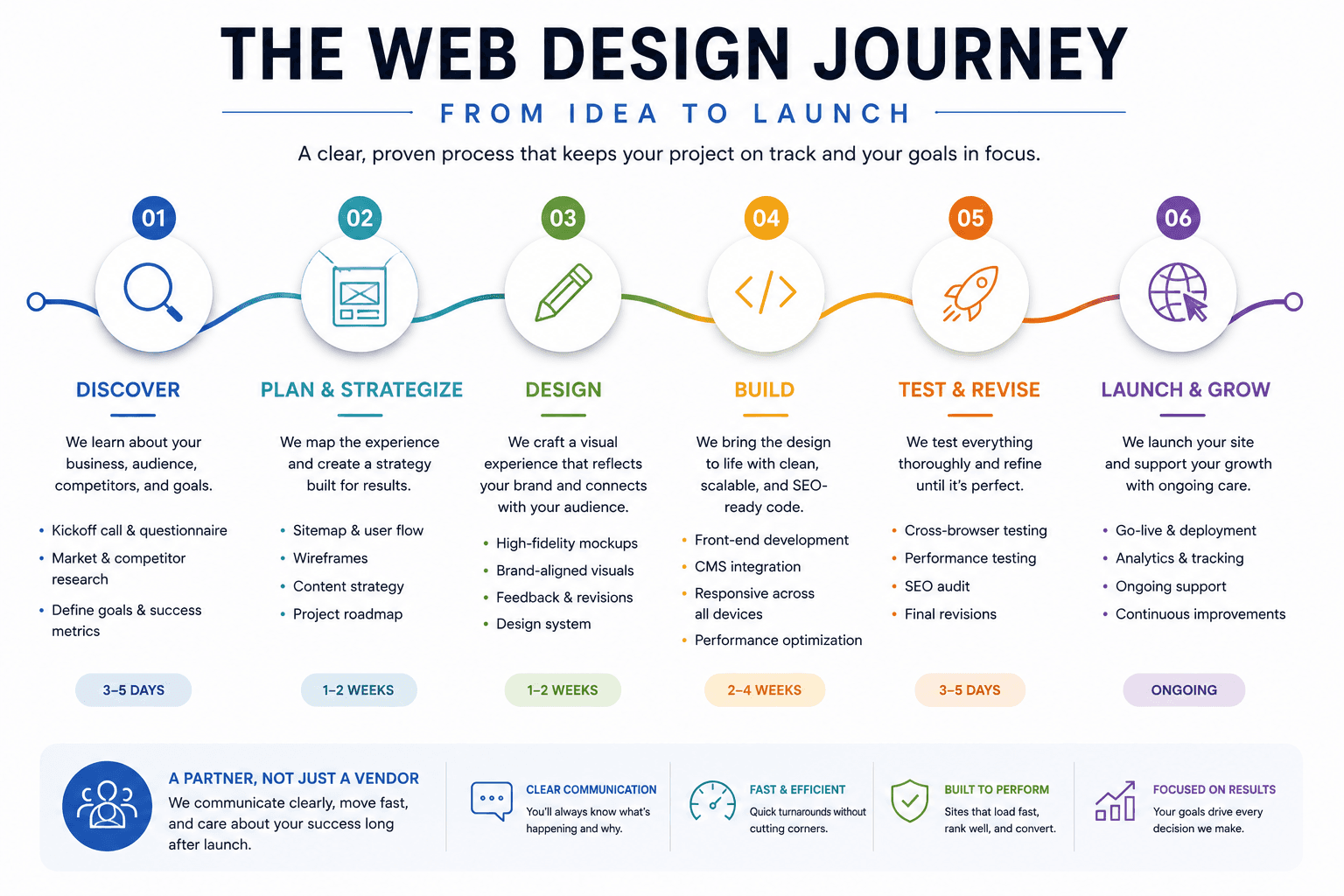 web design process from strategy to launch