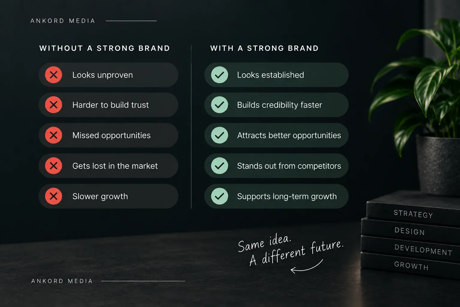Comparison of startup growth with and without a strong brand